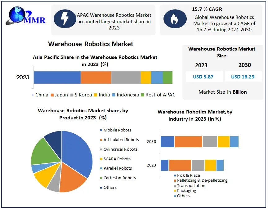Global Demand for Warehouse Robotics to Surge Through 2030
