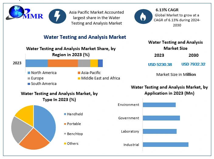 Global Water Testing and Analysis Market: Strong Growth Expected, Valued at USD 5.23 Billion in 2023