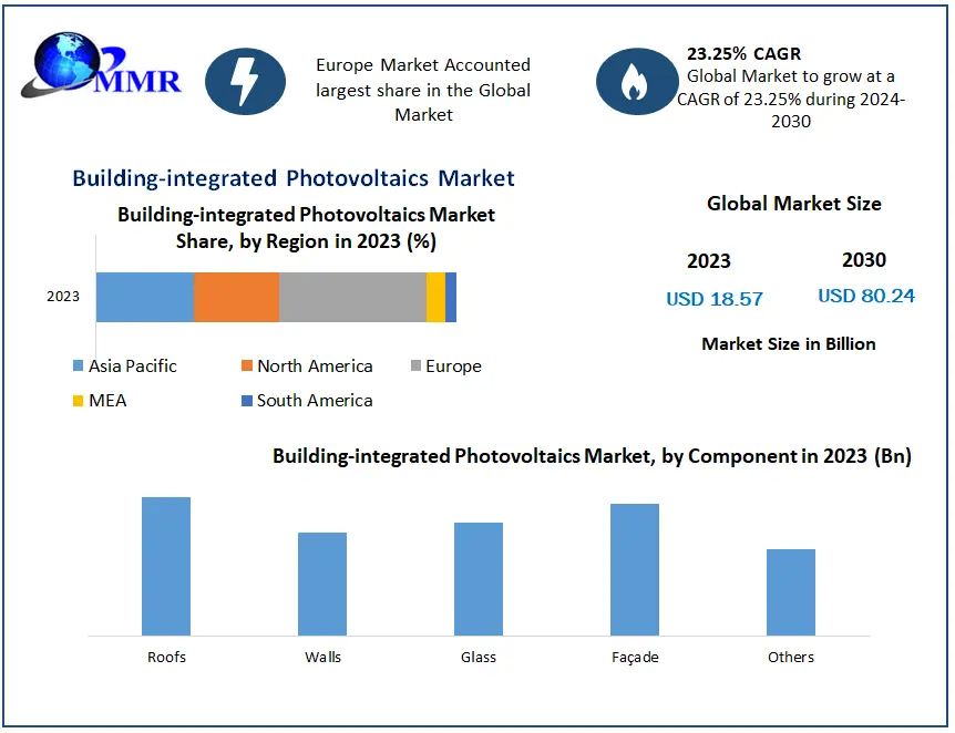 Building-integrated Photovoltaics Market: A Look at Growth Drivers and Future Outlook for the Industry