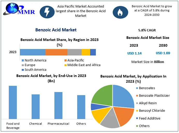 Forecasting the Future: Benzoic Acid Market Trends to 2030