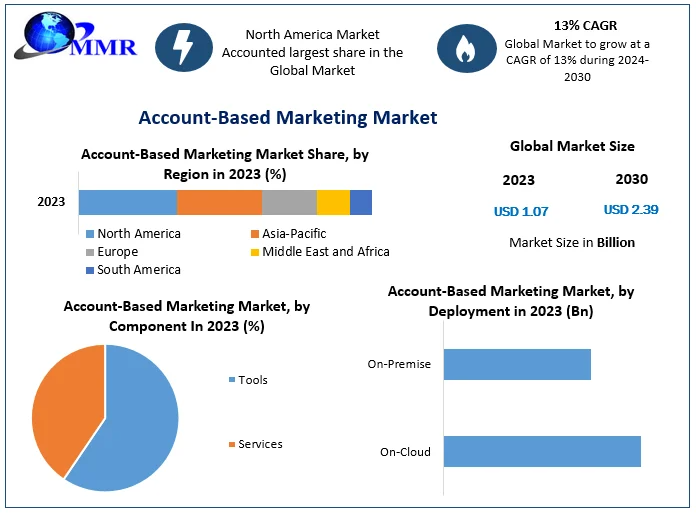 Account-Based Marketing Market 2024-2030: Innovations and Regional Analysis