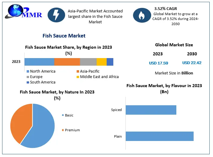 Fish Sauce Market Impact of Globalization on Consumer Preferences: Forecast 2024-2030