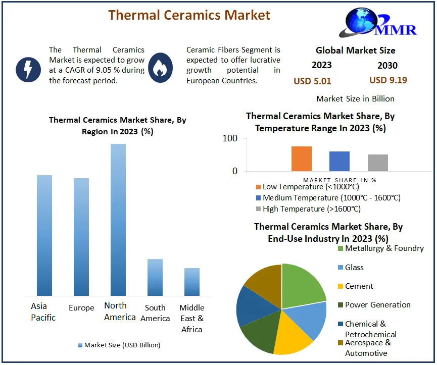 Thermal Ceramics Market: Strategies for Growth in Insulation Technology