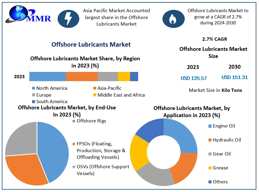 Offshore Lubricants Market Trends: Projected Demand Surge to 151.31 Kilo Tons by 2030