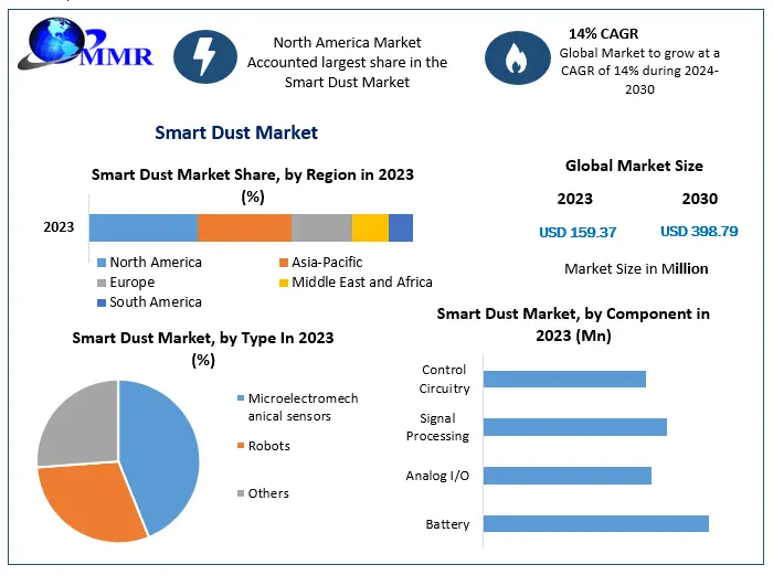 Smart Dust Market Outlook 2023-2030: Regional Analysis and Key Developments