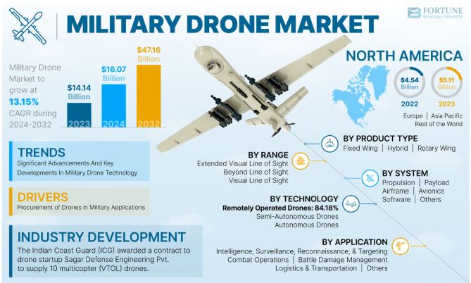 Military Drone Market Emerging Trends