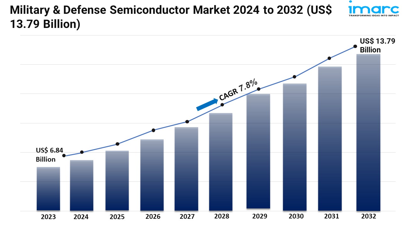 Military & Defense Semiconductor Market Size & Forecast 2024-2032