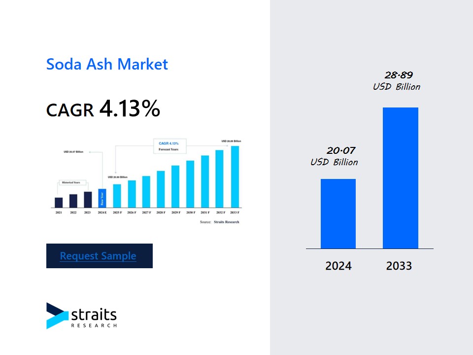 Soda Ash Market Outlook: Key Trends, Share Insights, and Growth Drivers (2024-2031)