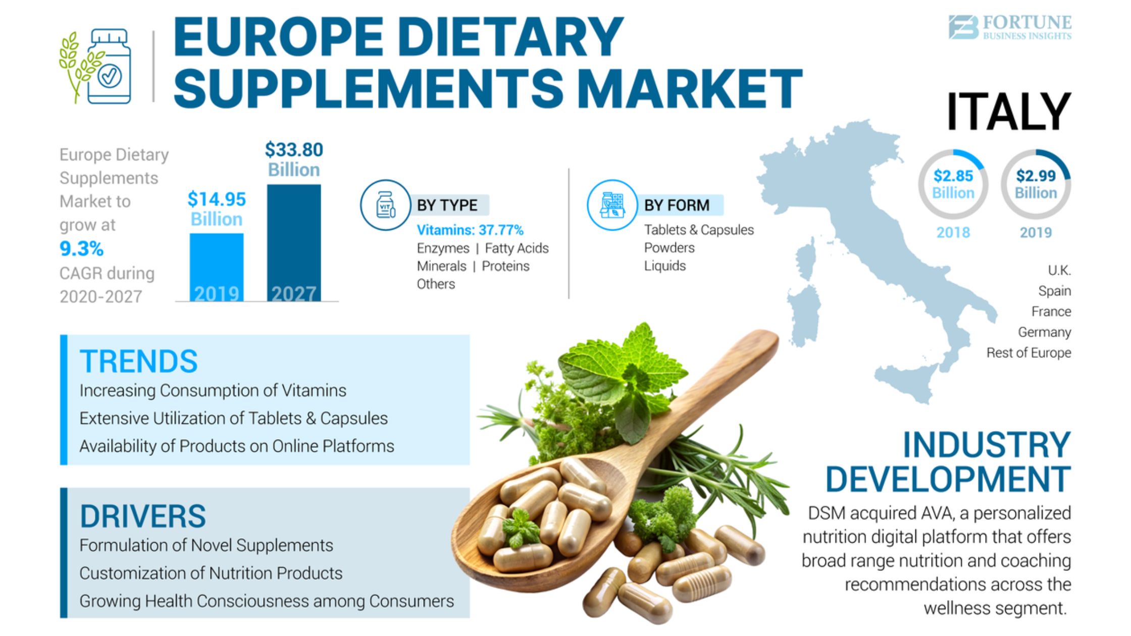 Europe Dietary Supplements Market Size, Share, Growth Forecast Through 2032