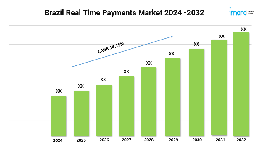 Brazil Real Time Payments Market Size, Share, Growth and Trends 2024-2032