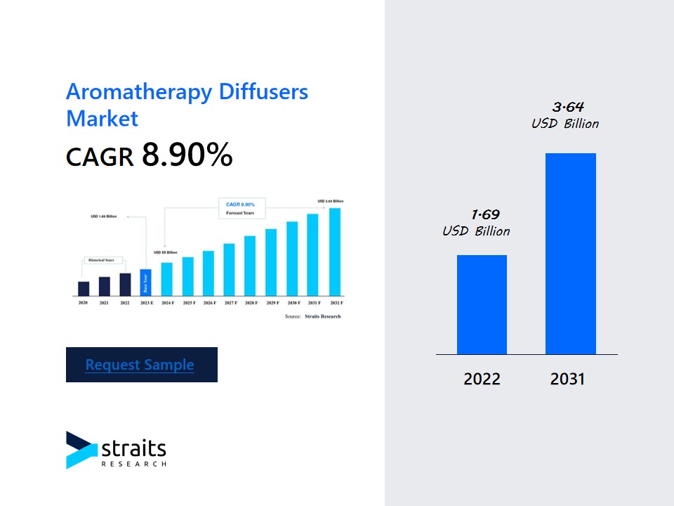 Aromatherapy Diffusers Market: Growth Analysis and Healthy CAGR Trends for the Future, Forecast to 2033