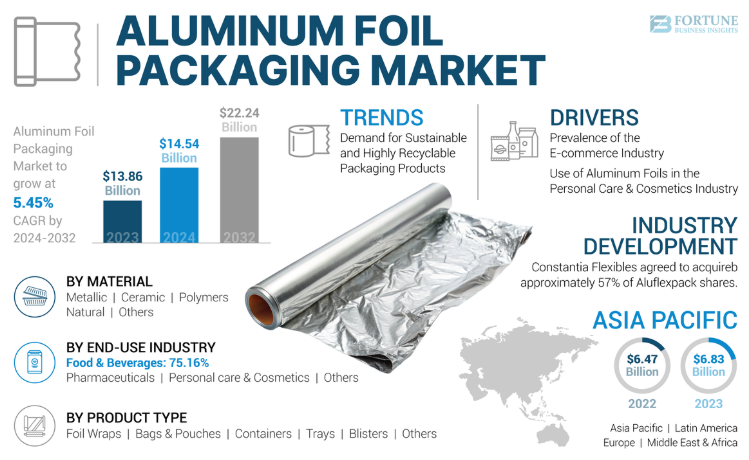 2024-2032 Aluminum Foil Packaging Industry: Global Share and Regional Trends