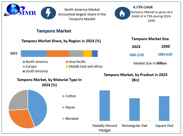 Global Tampons Market to Reach USD 4.87 Bn by 2030, Growing at 4.73% CAGR