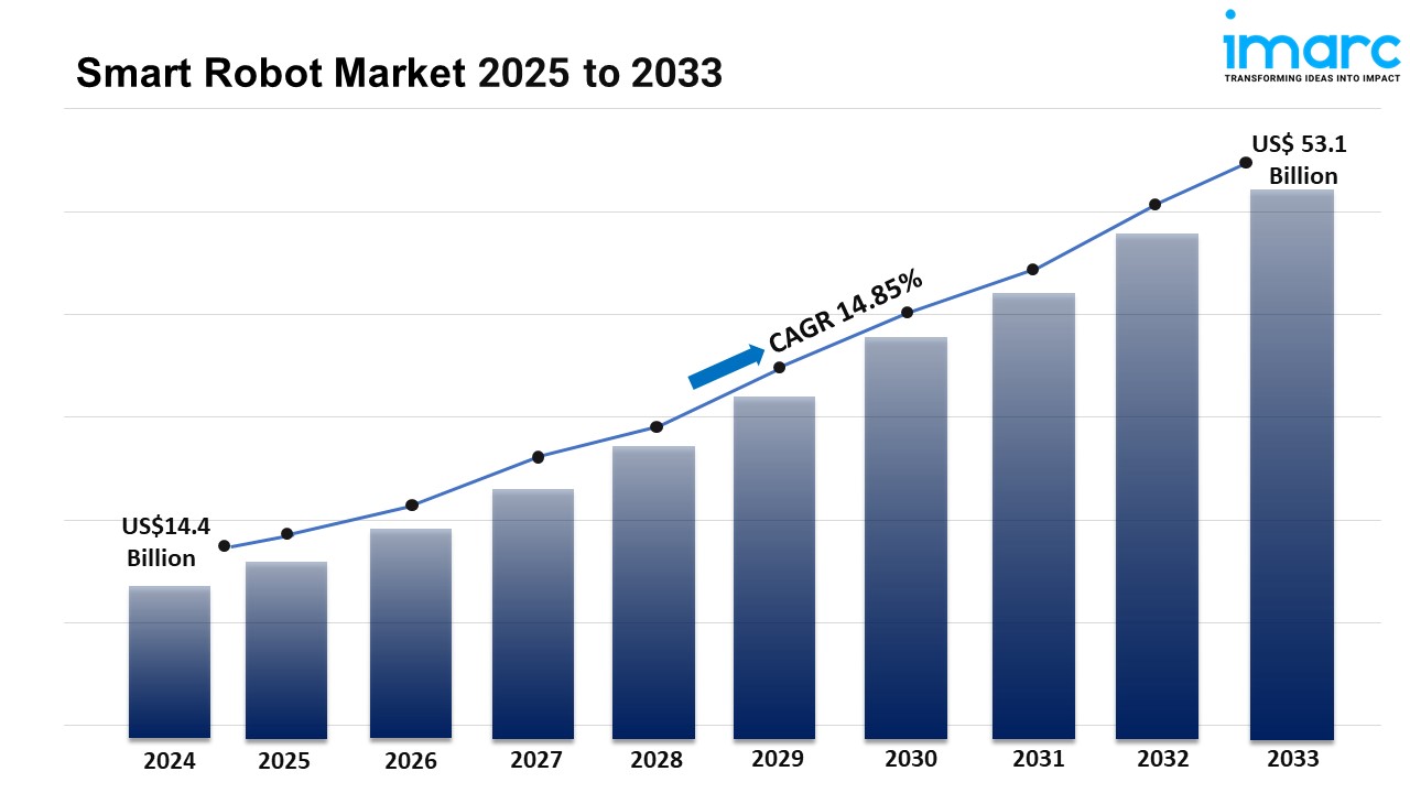 Smart Robot Market Size, Share, Growth, Demand And Report 2025-2033