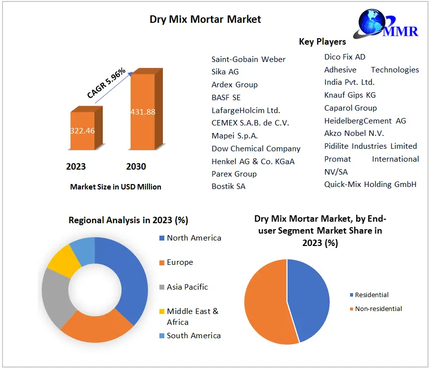 Dry Mix Mortar Market Expected to Evolve with Advanced Construction Solutions