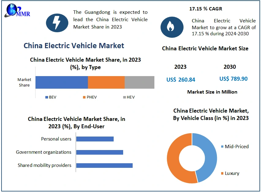 China Electric Vehicle Market Driven by Increasing Demand for Eco-Friendly Solutions