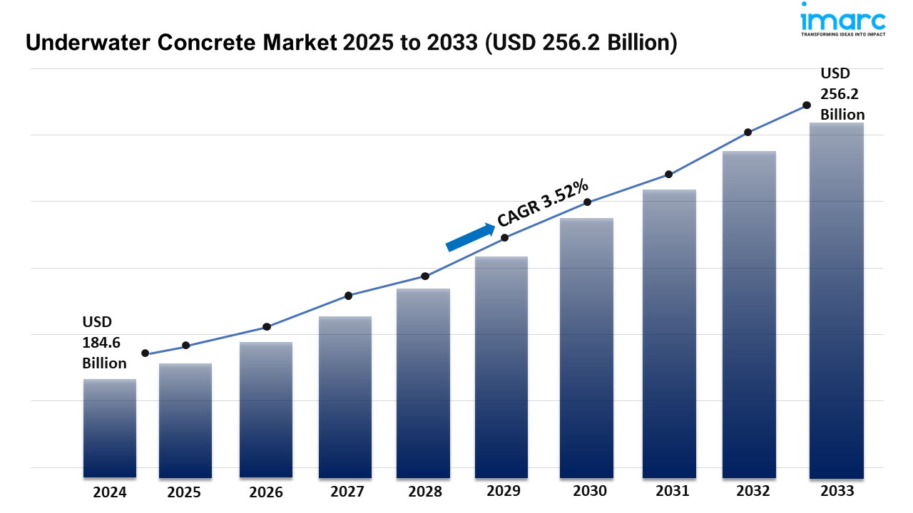 Underwater Concrete Market Size, Share, Demand, Trends and Forecast 2025-2033