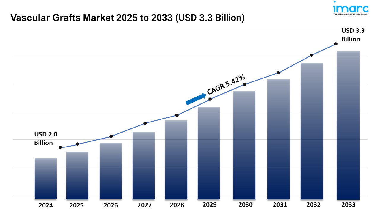 Vascular Grafts Market Share, Trends and Demand Forecast 2025-2033