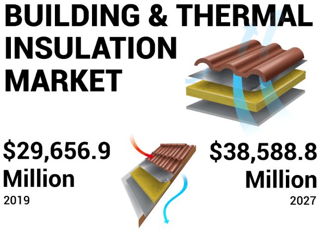 Building Thermal Insulation Market: Size, Share, Growth, Trends, and Forecast