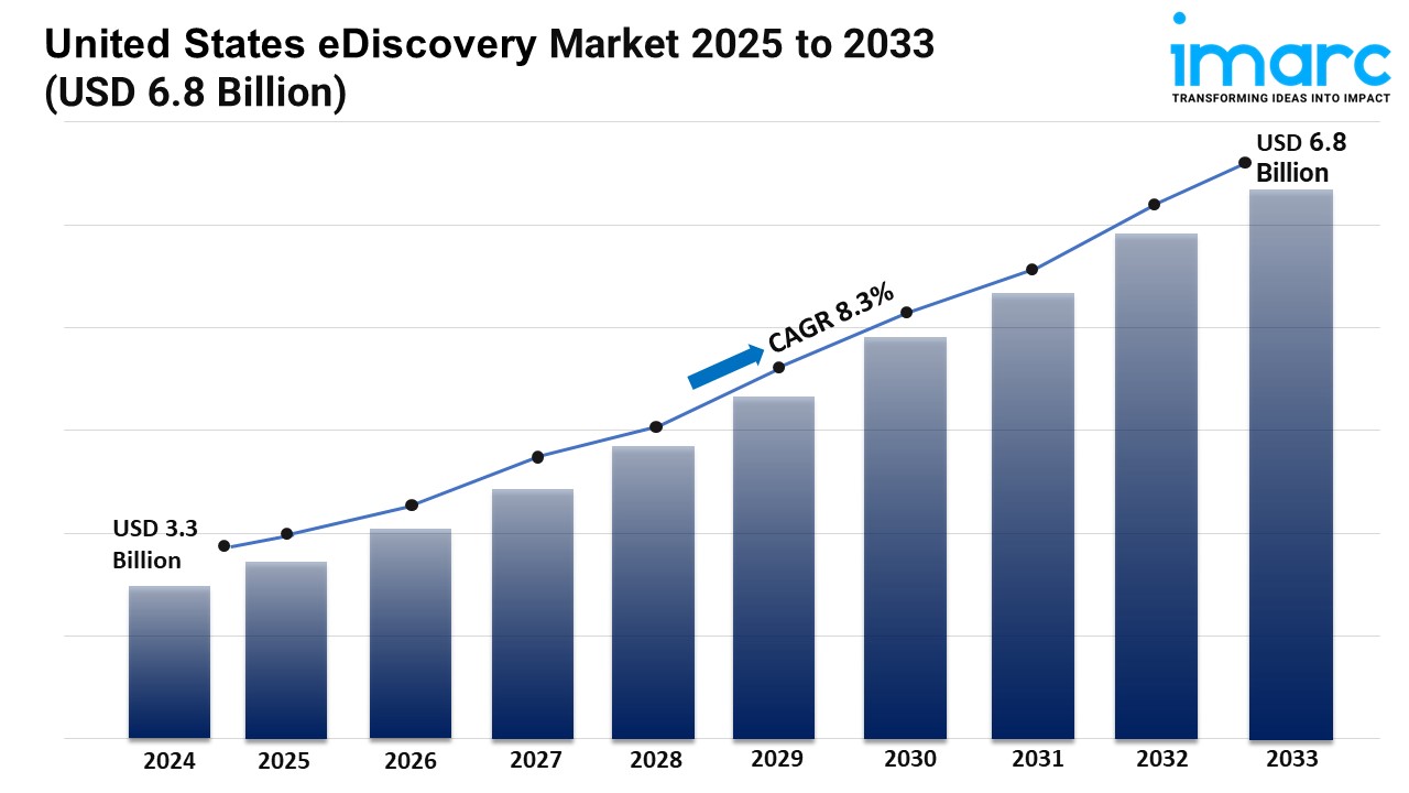 United States Ediscovery Market is Booming and Predicted to Hit USD 6.8 Billion by 2033