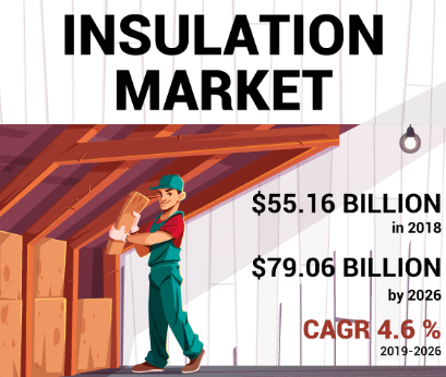 Global Insulation Market: Share, Growth, and Forecast Insights (2024-2032)