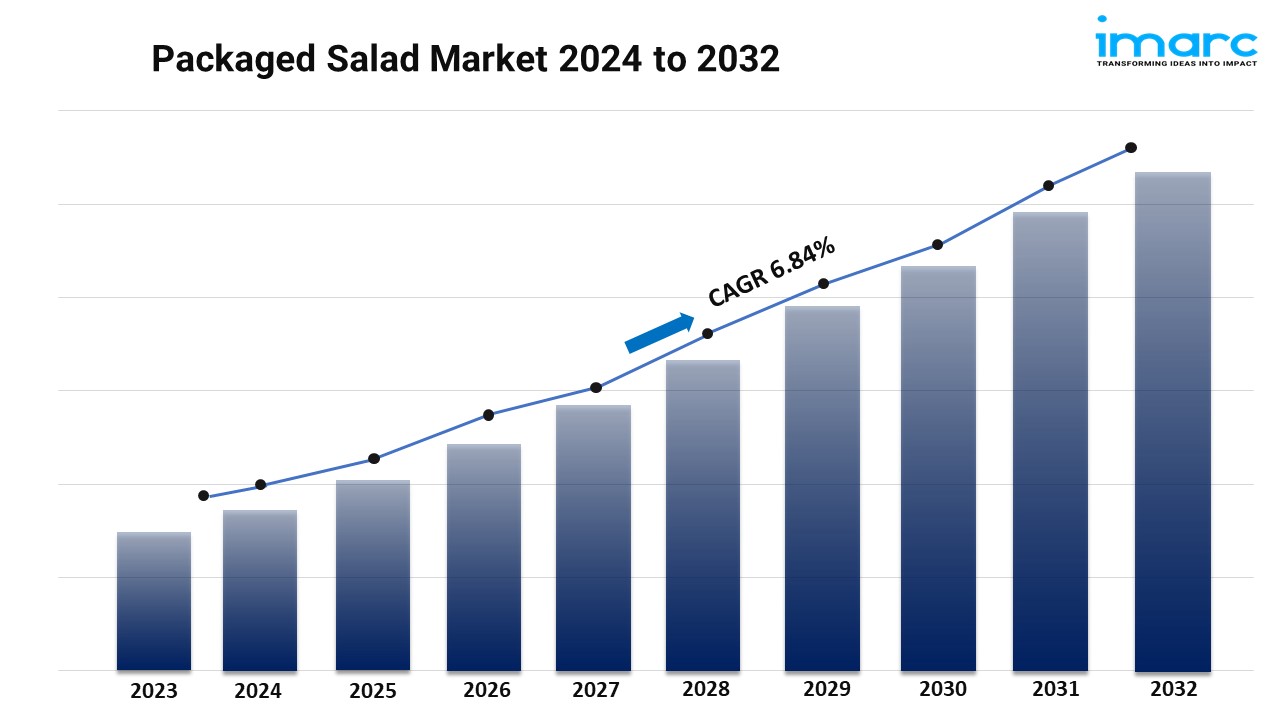 Packaged Salad Market growth, Size, Trends & Forecast 2024-2032