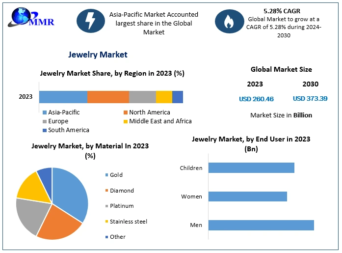 Jewelry Market Segmentation: Trends Across Product Categories and Regions