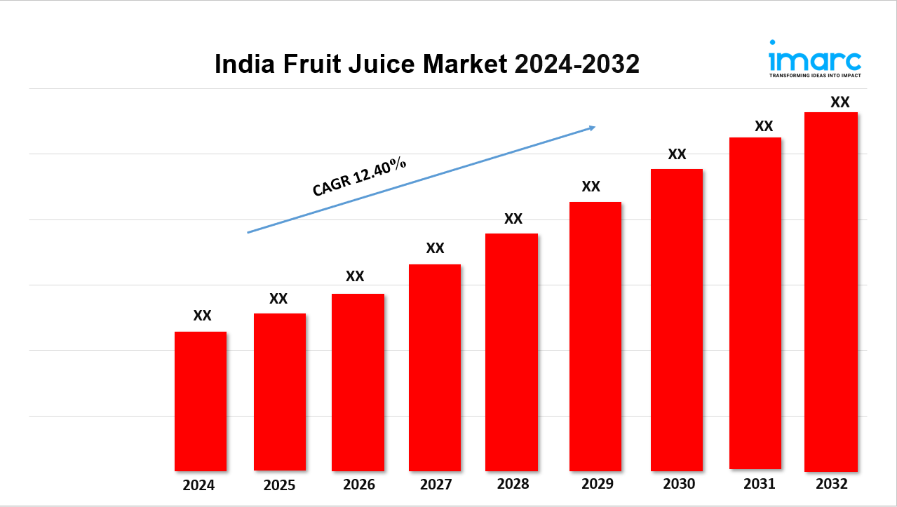 India Fruit Juice Market Size, Share, Trends, Industry, Report 2024-2032