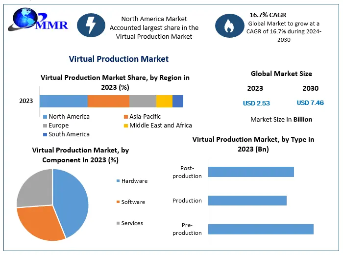 Virtual Production Market Overview: Regional Trends and Growth Drivers