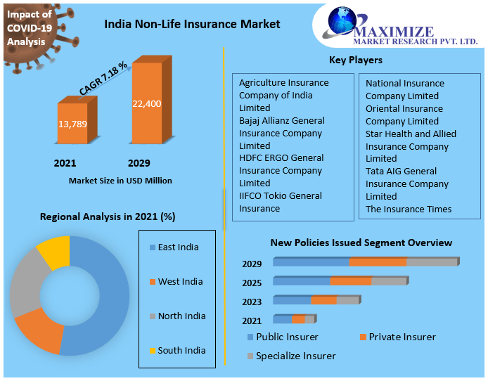 India Non-Life Insurance Market Growth: Expanding at a 7.18% CAGR