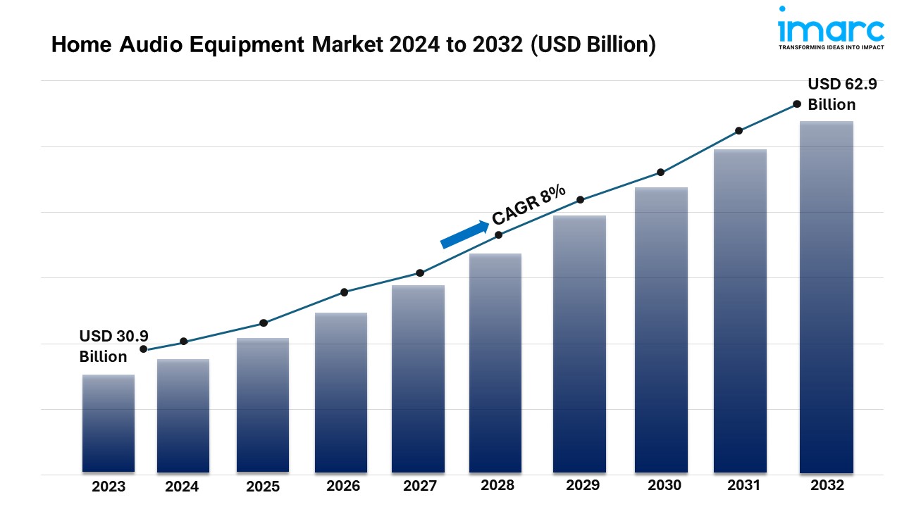 Home Audio Equipment Market Report, Size, Share, Industry Growth, Trends and Forecast 2024-2032