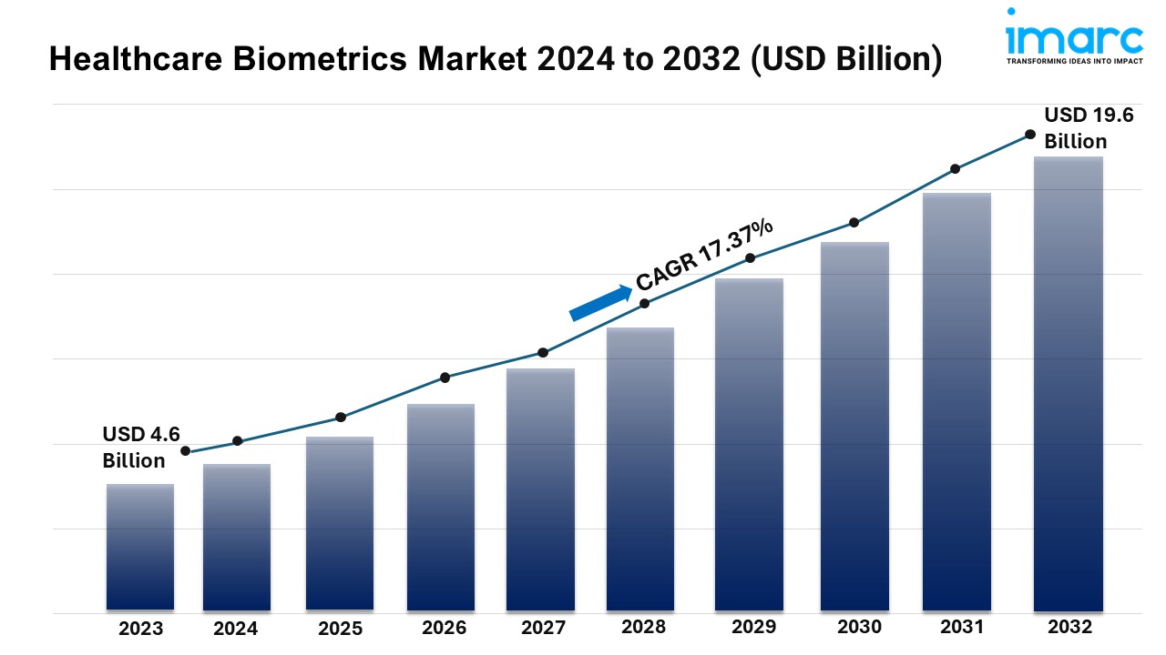 Healthcare Biometrics Market Overview, Size, Industry Share, Growth, Trends and Forecast 2024-2032