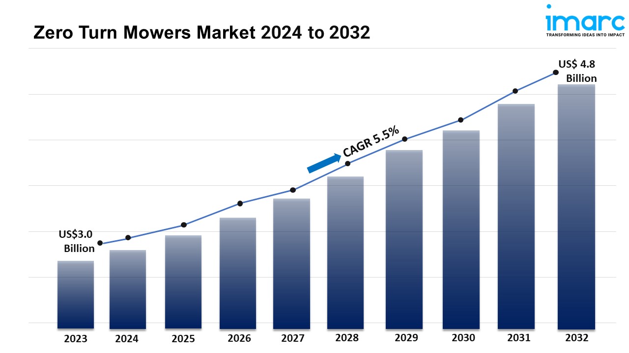 Zero Turn Mowers Market Size, Share, Industry Trends, Growth and Report 2024-2032
