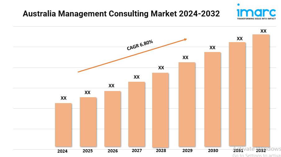 Australia Management Consulting Market Trends, Scope, and Forecast 2024-2032