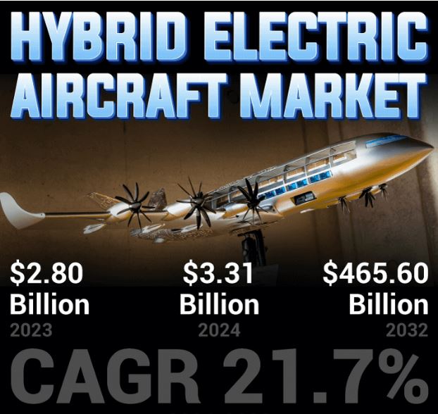 Hybrid Electric Aircraft Market Recent Developments and Analysis