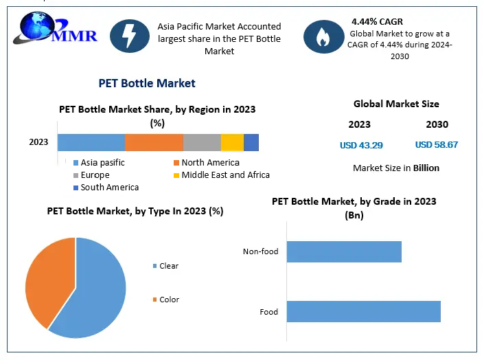 PET Bottle Market Trends: Steady Growth to $58.67 Bn