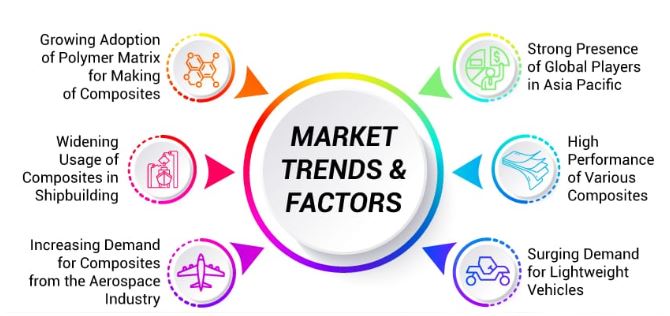 Key Drivers and Restraints in the Global Composites Market