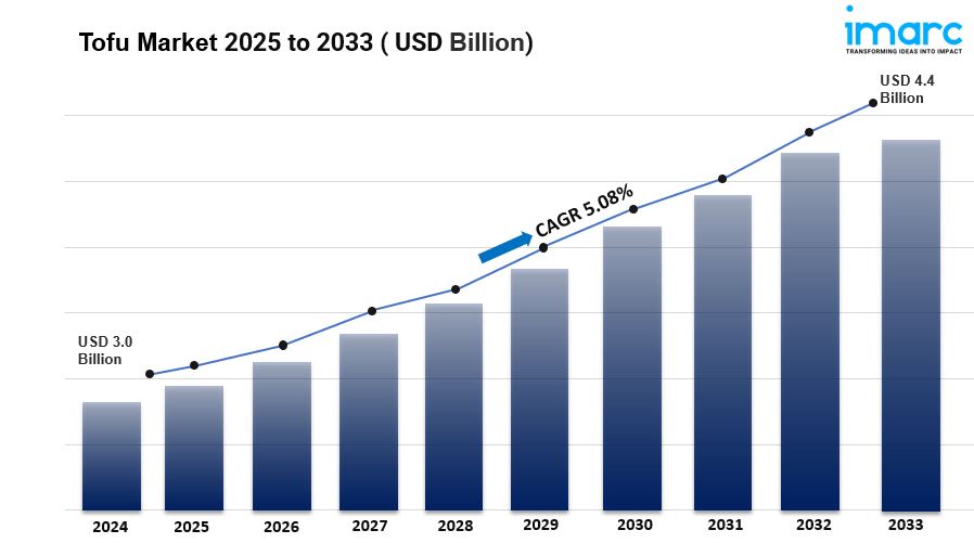 Tofu Market Size, Share, Trends, and Forecast 2033