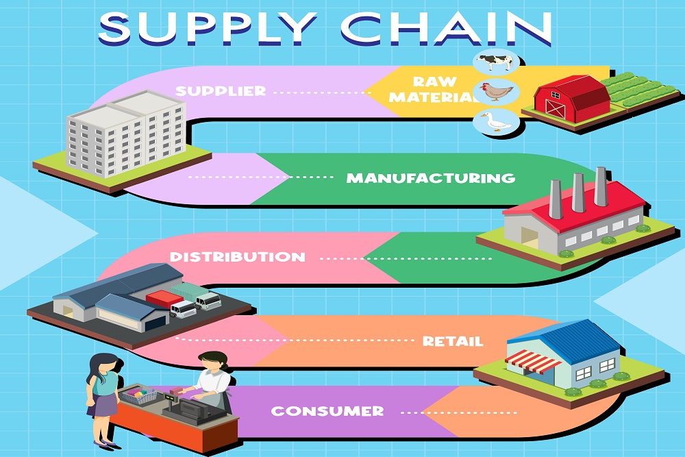 What is supply chain management (SCM)?
