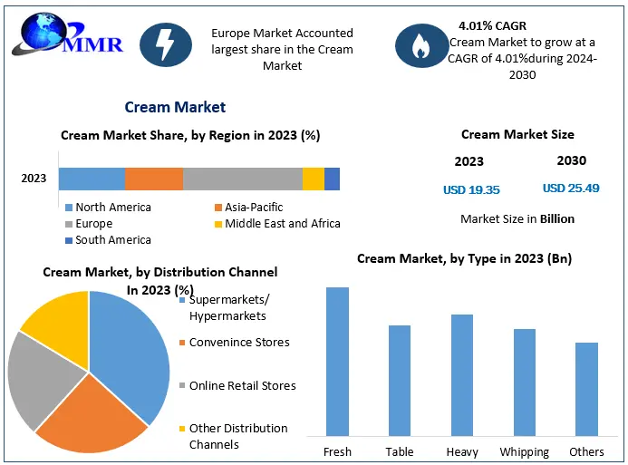 Cream Market Growth: Key Trends and Drivers of the Dairy Industry