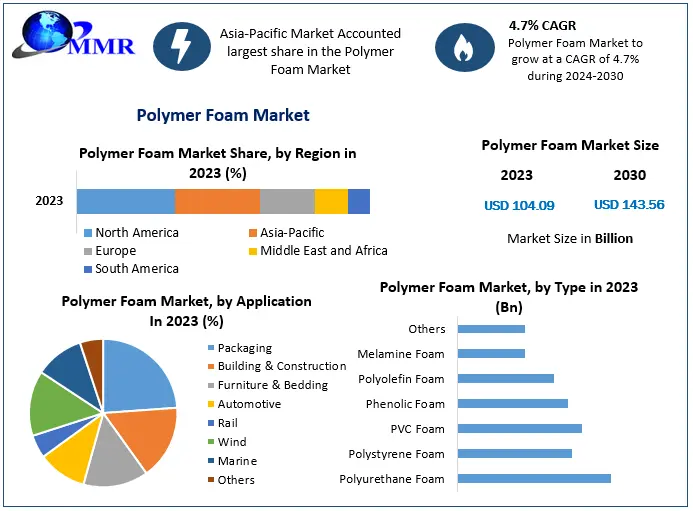 Polymer Foam Market Forecast: Projected Growth and Investment Opportunities