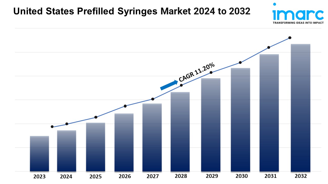 U.S. Prefilled Syringes Market Size is Projected To Exhibit Growth Rate 11.20% CAGR During 2024-2032