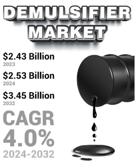 Demulsifier Market Outlook: Industry Size, Share, and Forecasts (2024-2032)