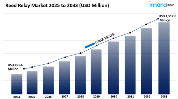 Reed Relay Market Size Share & Growth Report