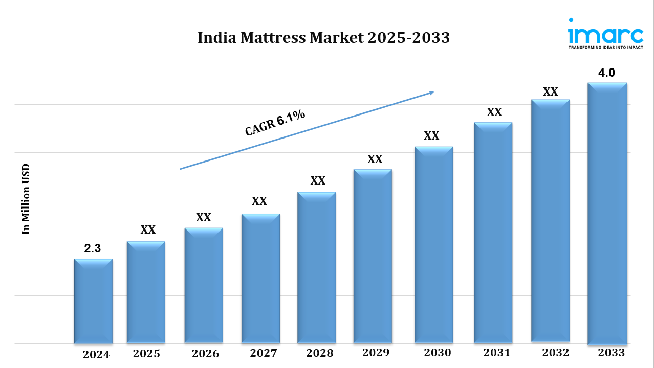 India Mattress Market Size, Share, Demand Analysis 2025-2033