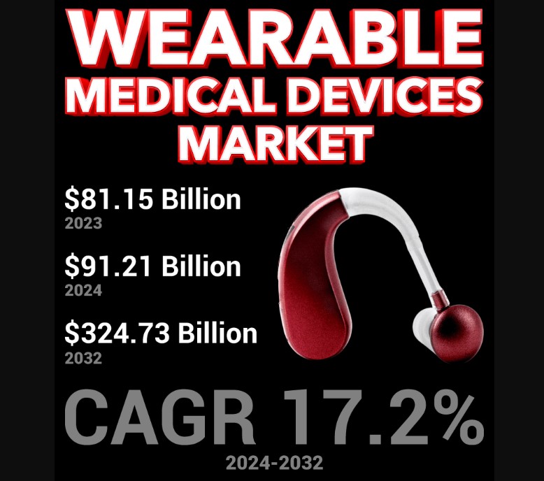 Innovative Trends Driving Growth in the Wearable Medical Devices Market