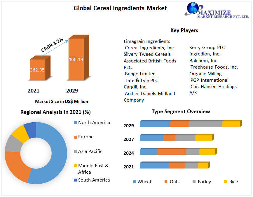 Cereal Ingredients Market Growth Analysis Shows $466.19M Target by 2029
