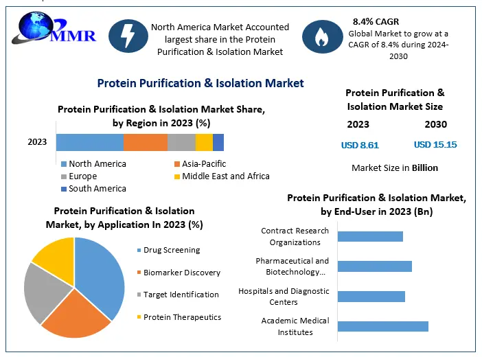 Protein Purification & Isolation Market Forecasted to Reach USD 15.15 Billion by 2030
