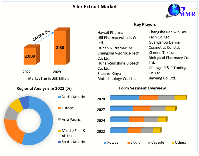 Siler Extract Market Regional Outlook: Key Markets and Growth Hotspots