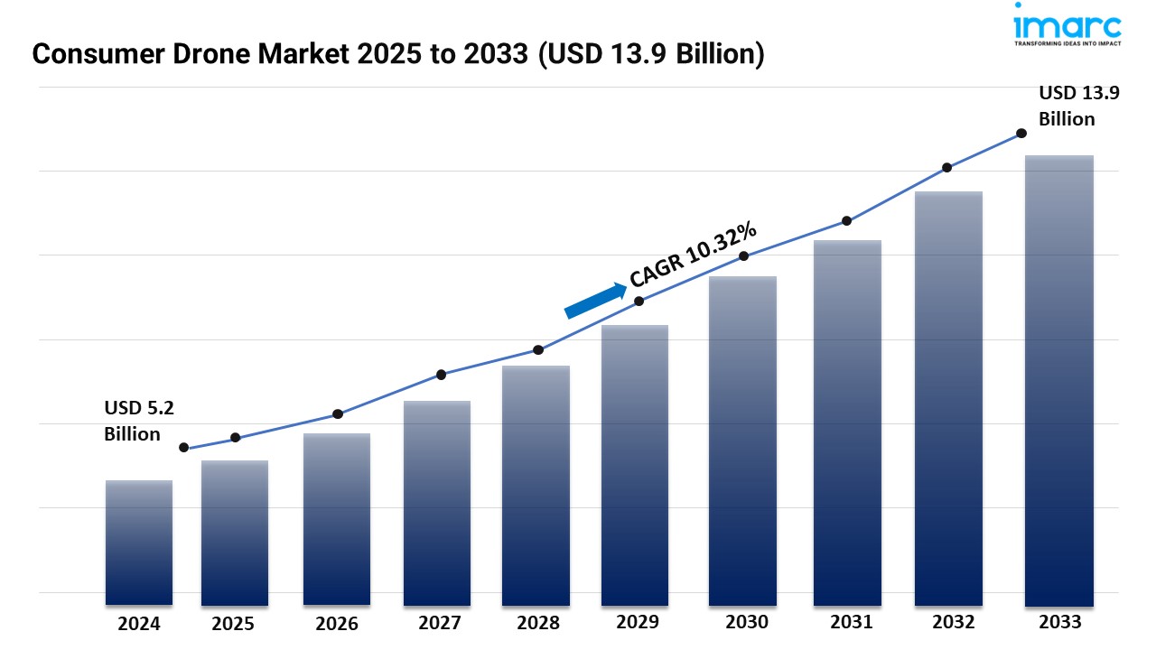 Consumer Drone Market Report 2025 | Share, Demand, Trends and Forecast by 2033